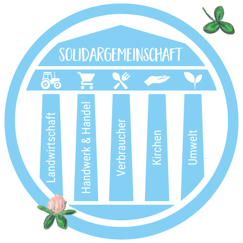 unser land solidargemeinschaft 5 saeulen